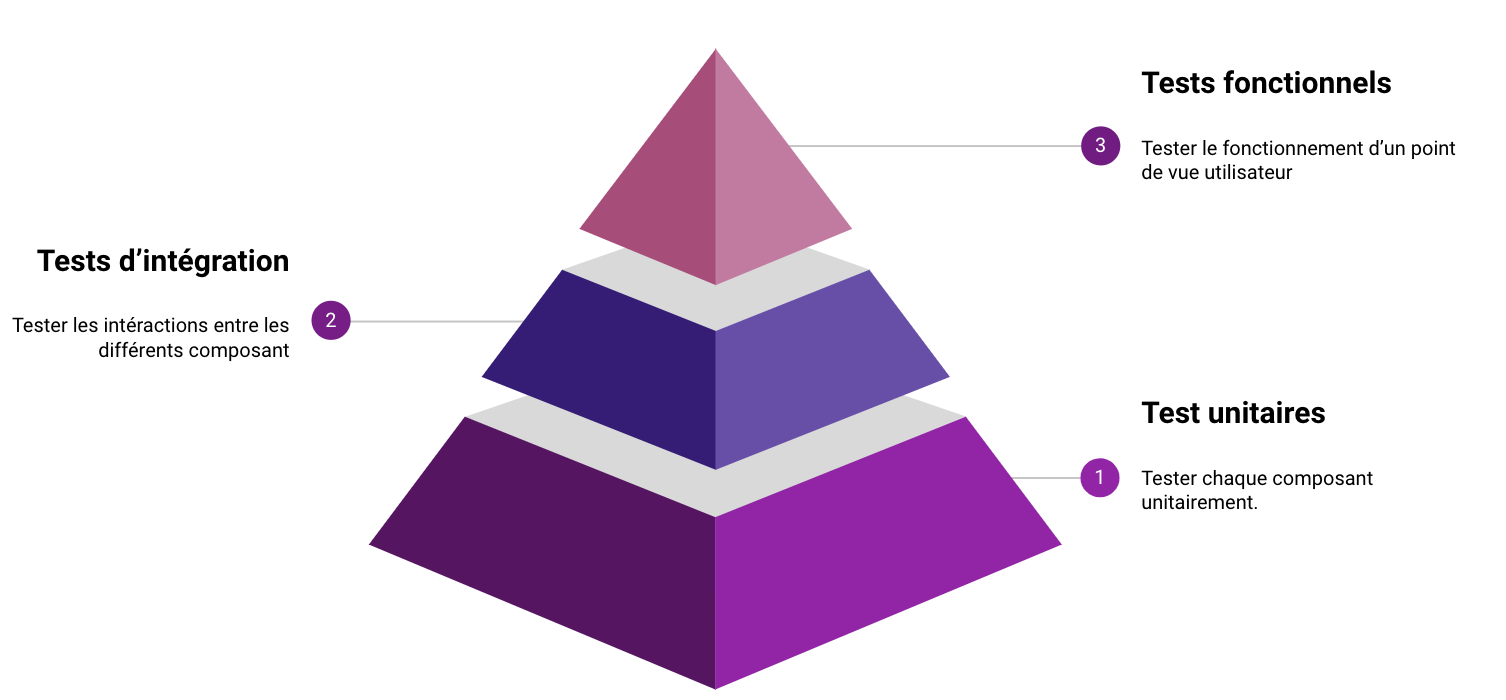 Pyramide des tests