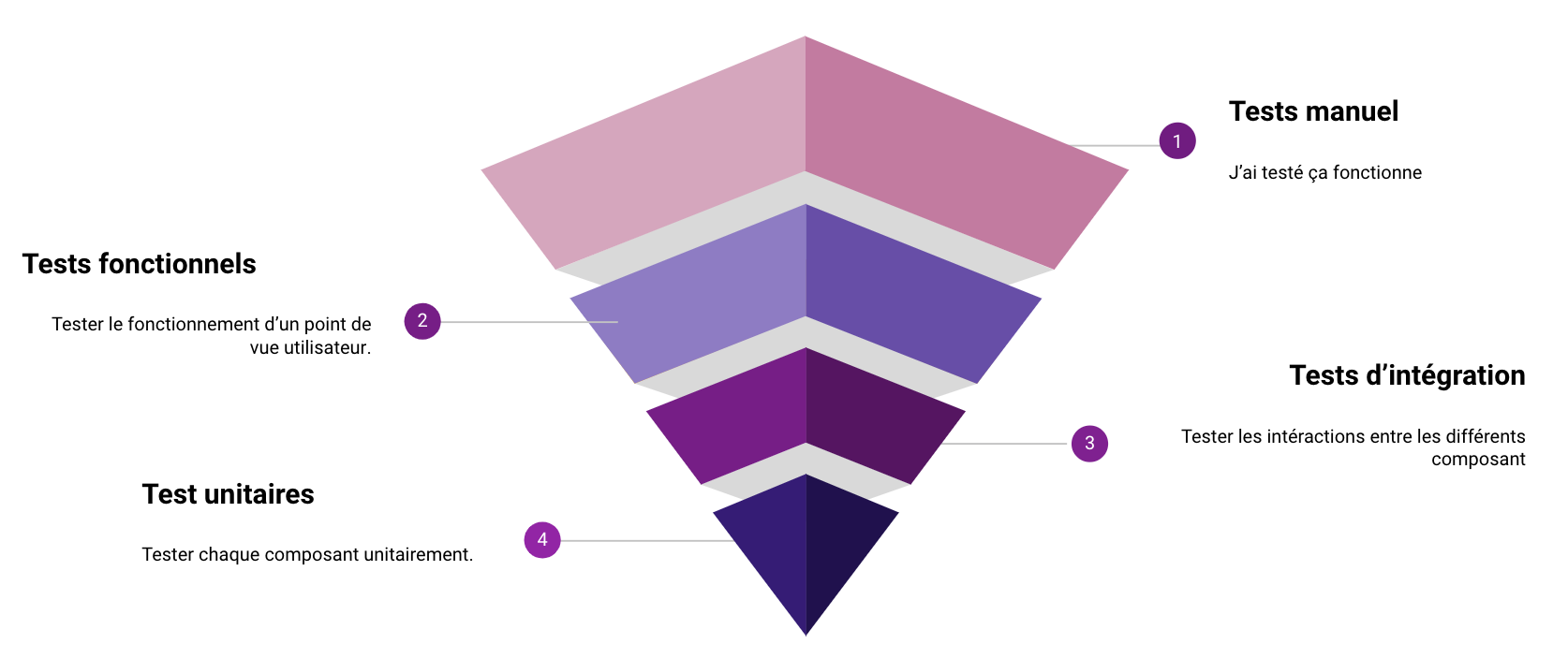 Pyramide de tests inversée