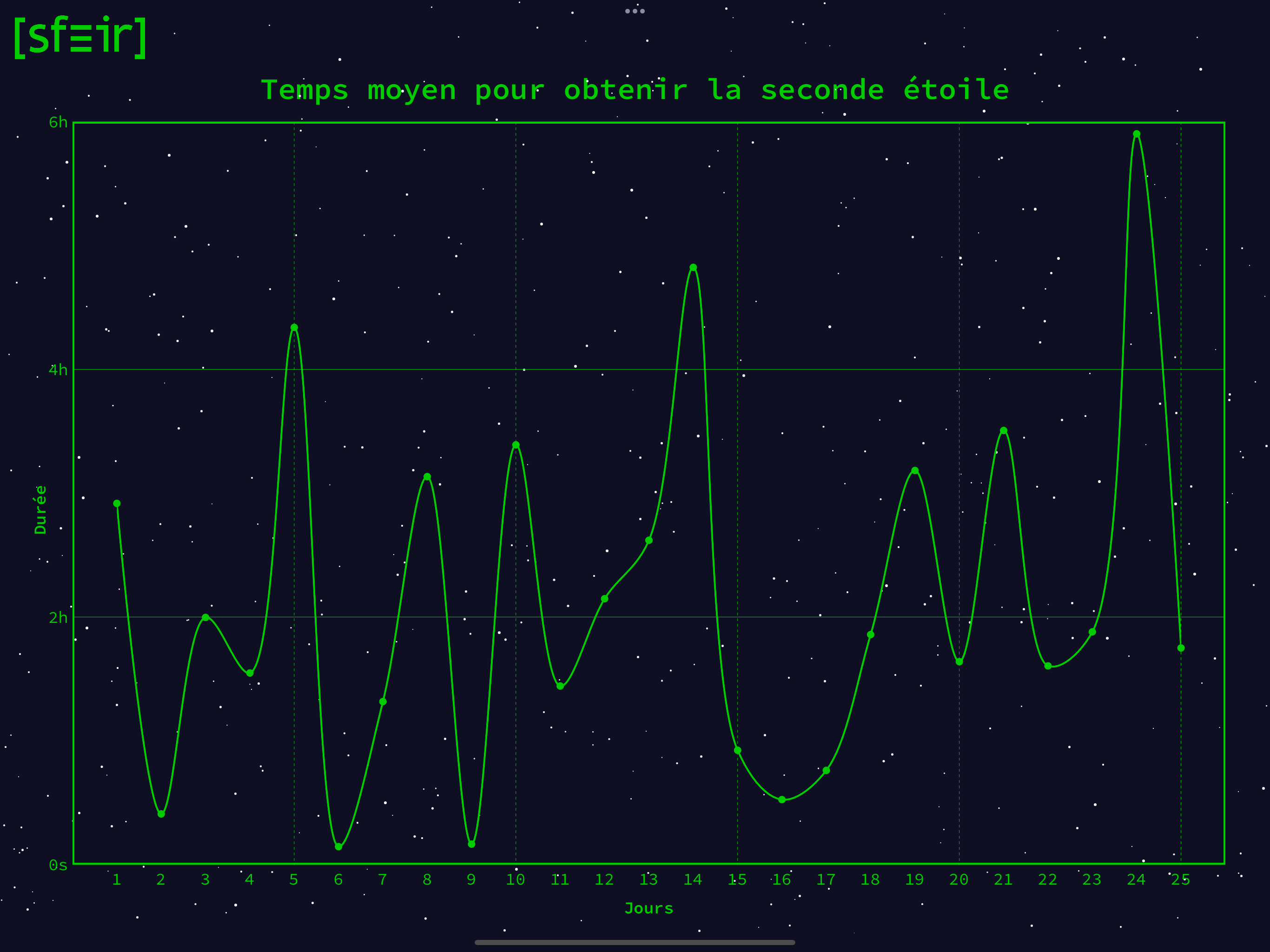 Graphe représentant le temps moyen pour obtenir la deuxième étoile de chaque jour dans ses 24h