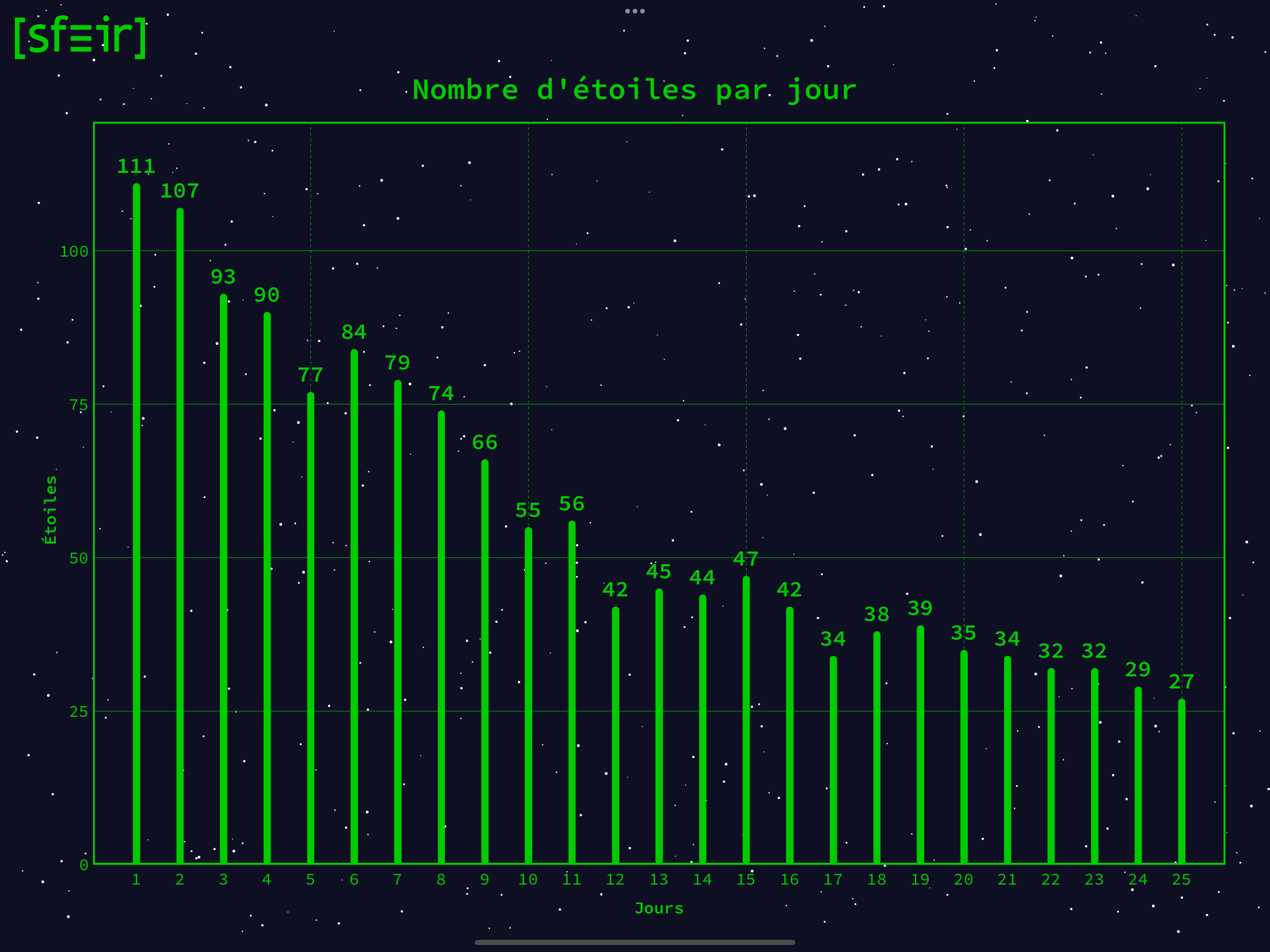 Graphe représentant le nombre d'étoiles obtenues chaque jour au total