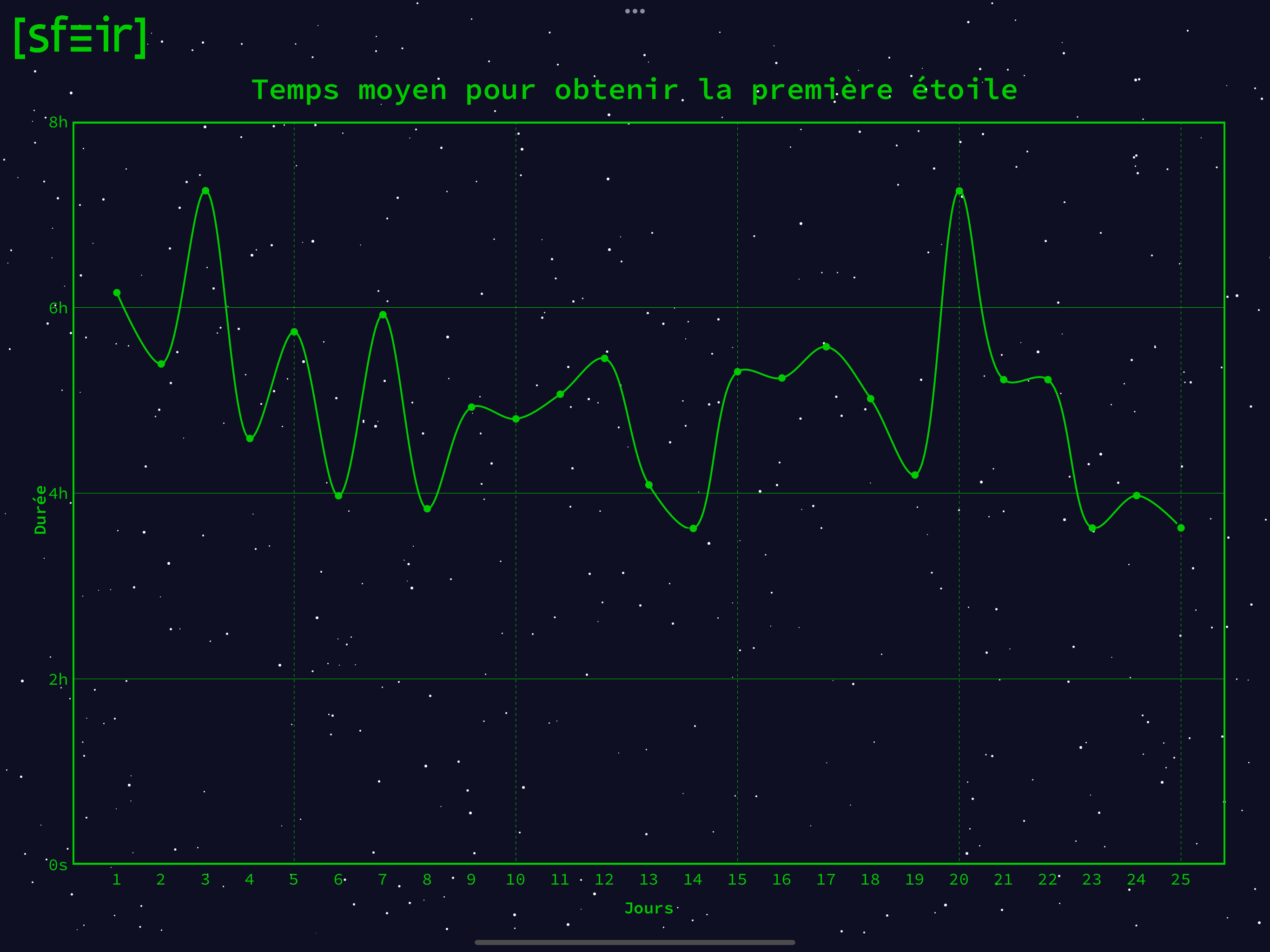 Graphe représentant le temps moyen pour obtenir la première étoile de chaque jour dans ses 24h