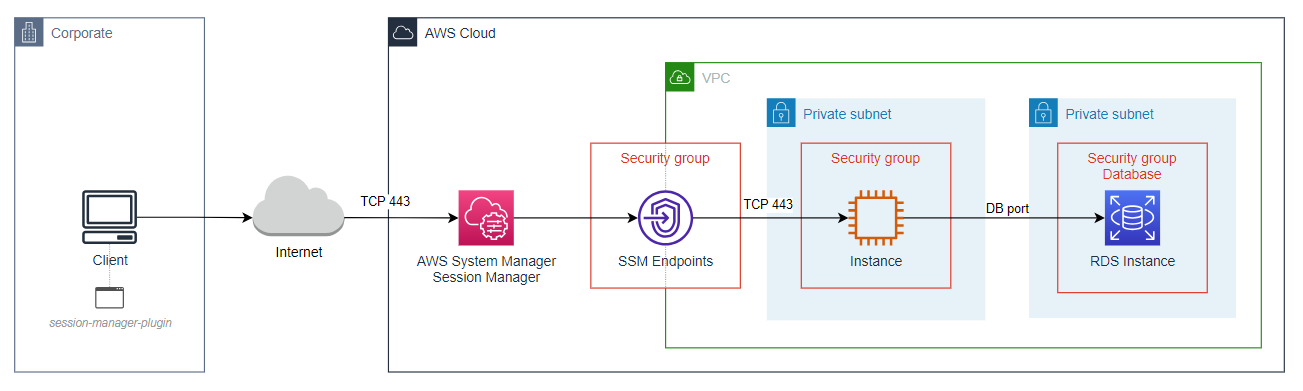 Connectez-vous à votre base de données RDS privée via AWS SSM