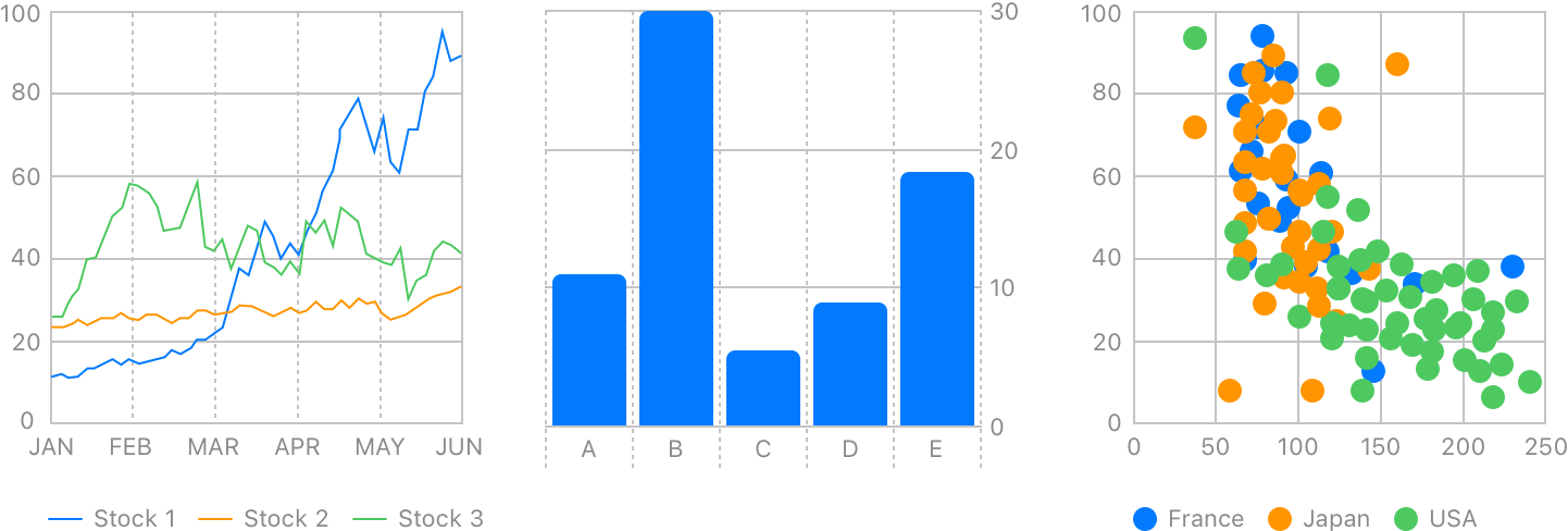 Exemples de graphes créés avec SwiftCharts