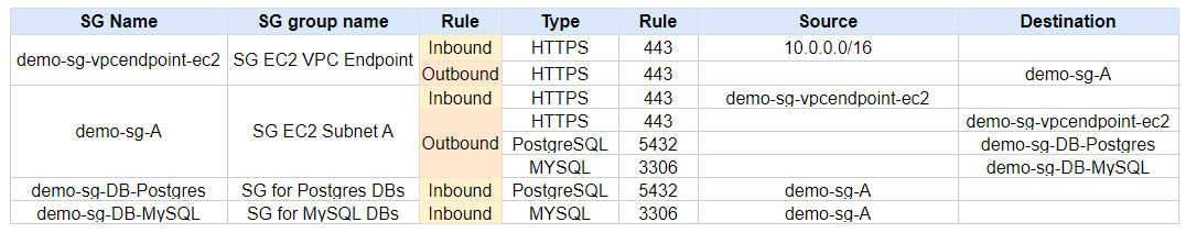 Connectez-vous à votre base de données RDS privée via AWS SSM