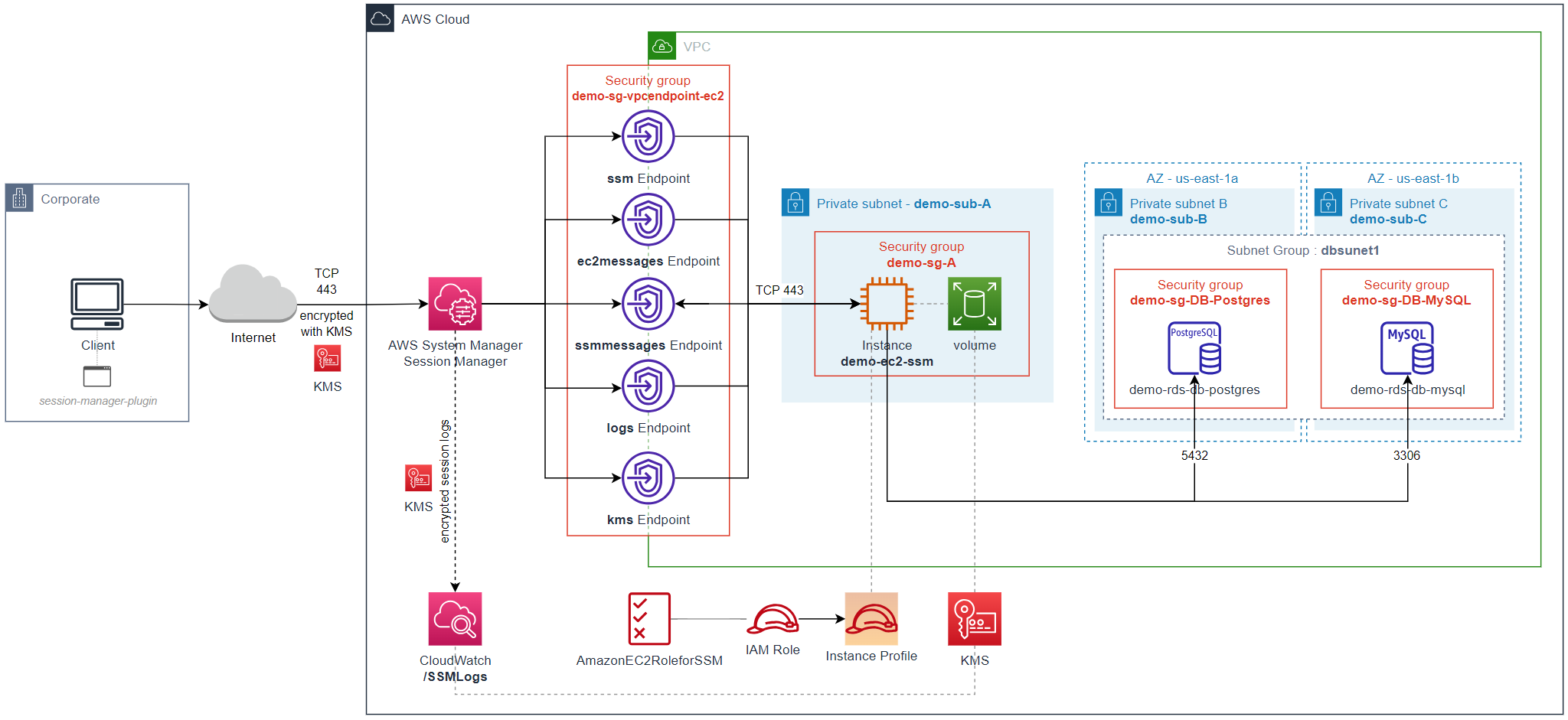 Connectez-vous à votre base de données RDS privée via AWS SSM