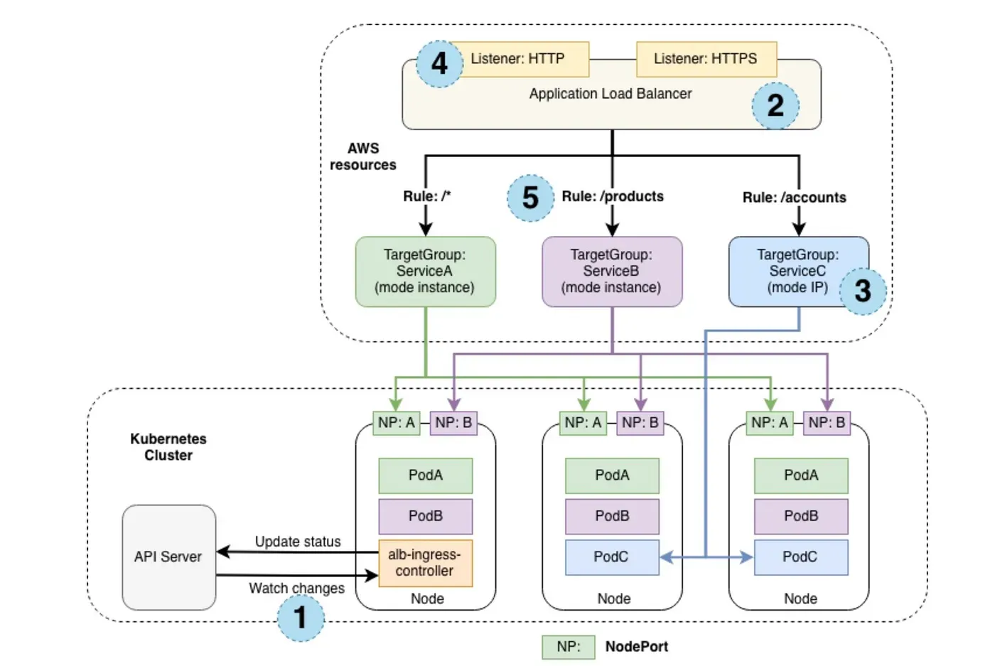 Comprendre Kubernetes Ingress : Plongée dans le vrai Load-balancer