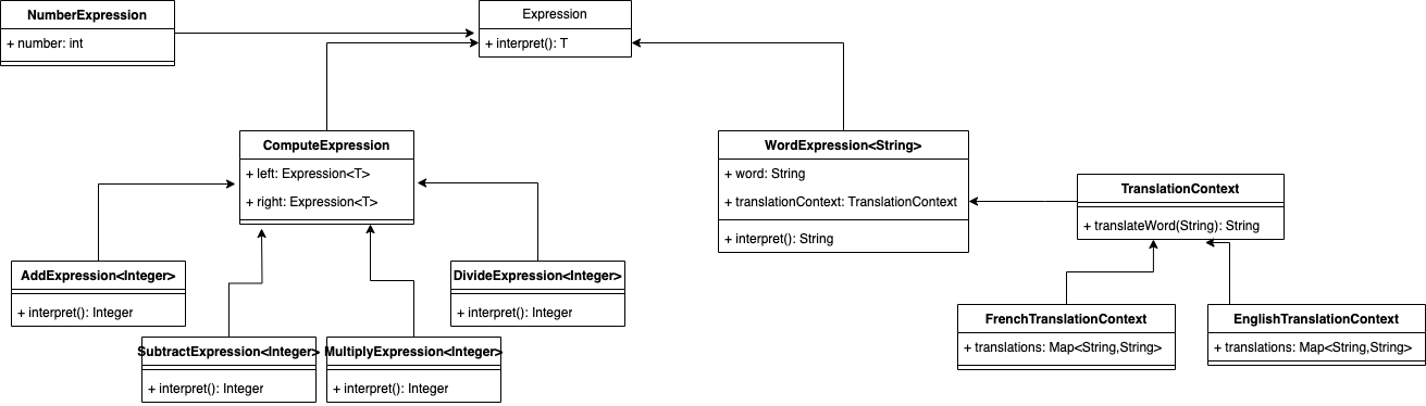 Les Design Patterns Comportementaux - Interpréteur