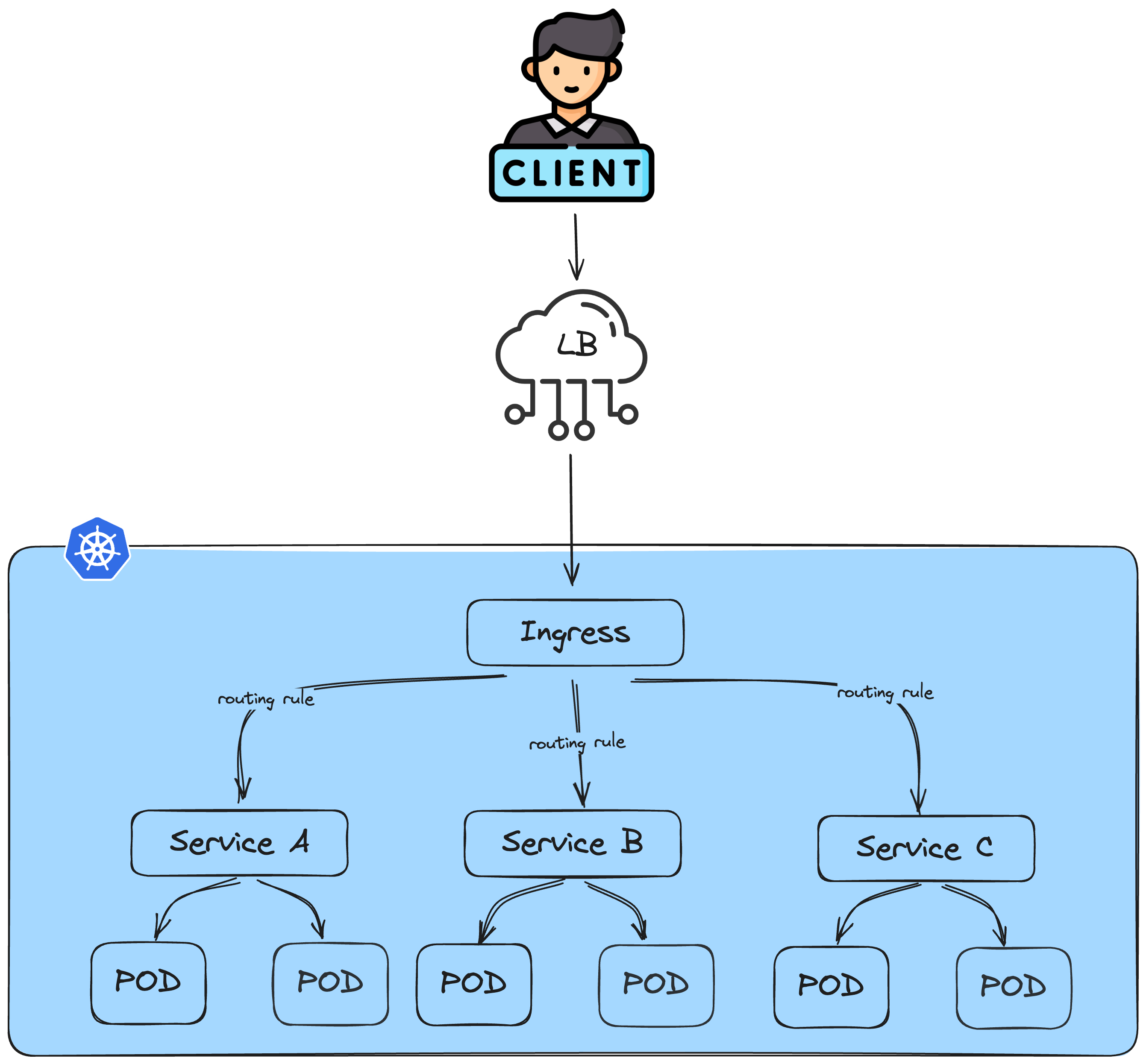 Comprendre Kubernetes Ingress : Plongée dans le vrai Load-balancer