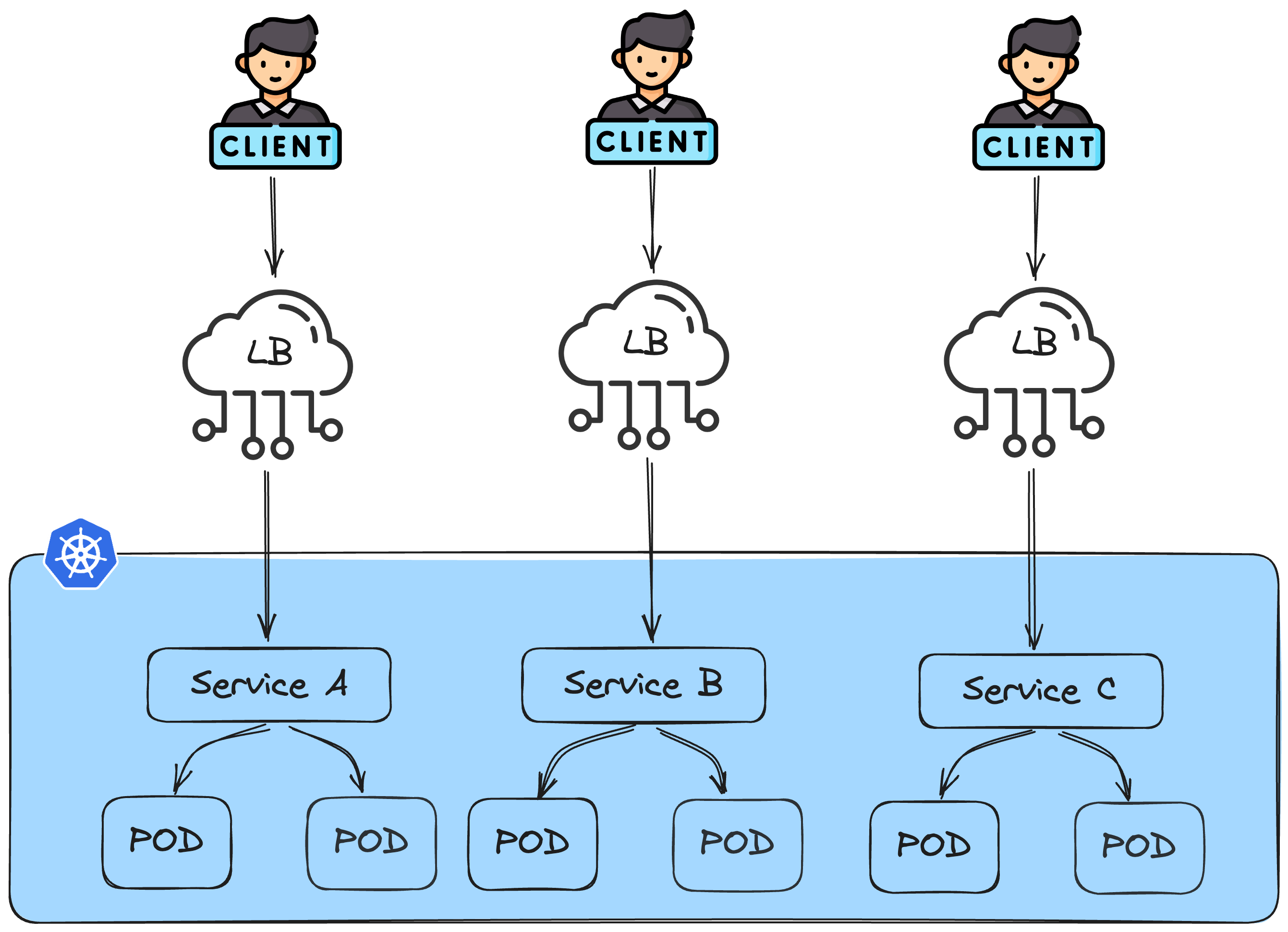 Comprendre Kubernetes Ingress : Plongée dans le vrai Load-balancer