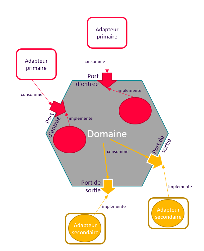 Késaco : l'architecture hexagonale ?