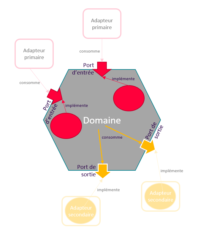 Késaco : l'architecture hexagonale ?