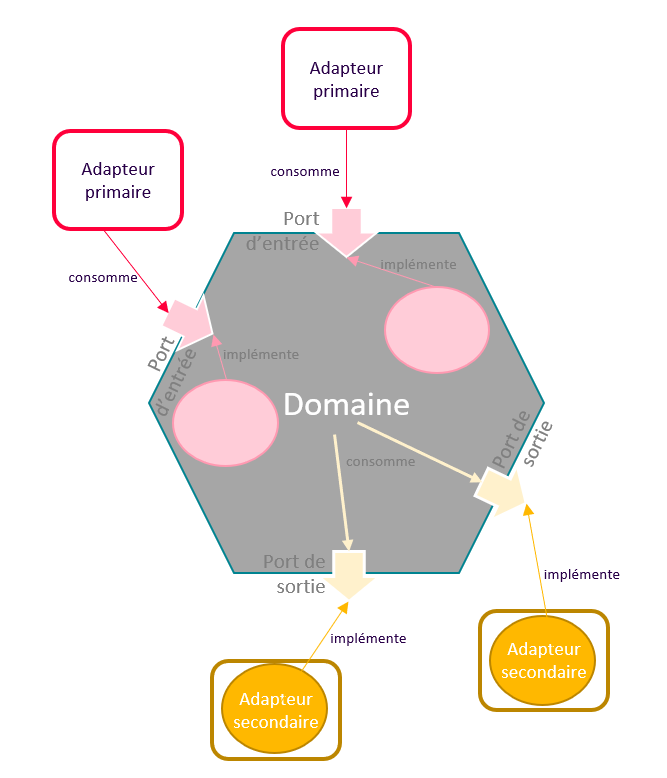 Késaco : l'architecture hexagonale ?