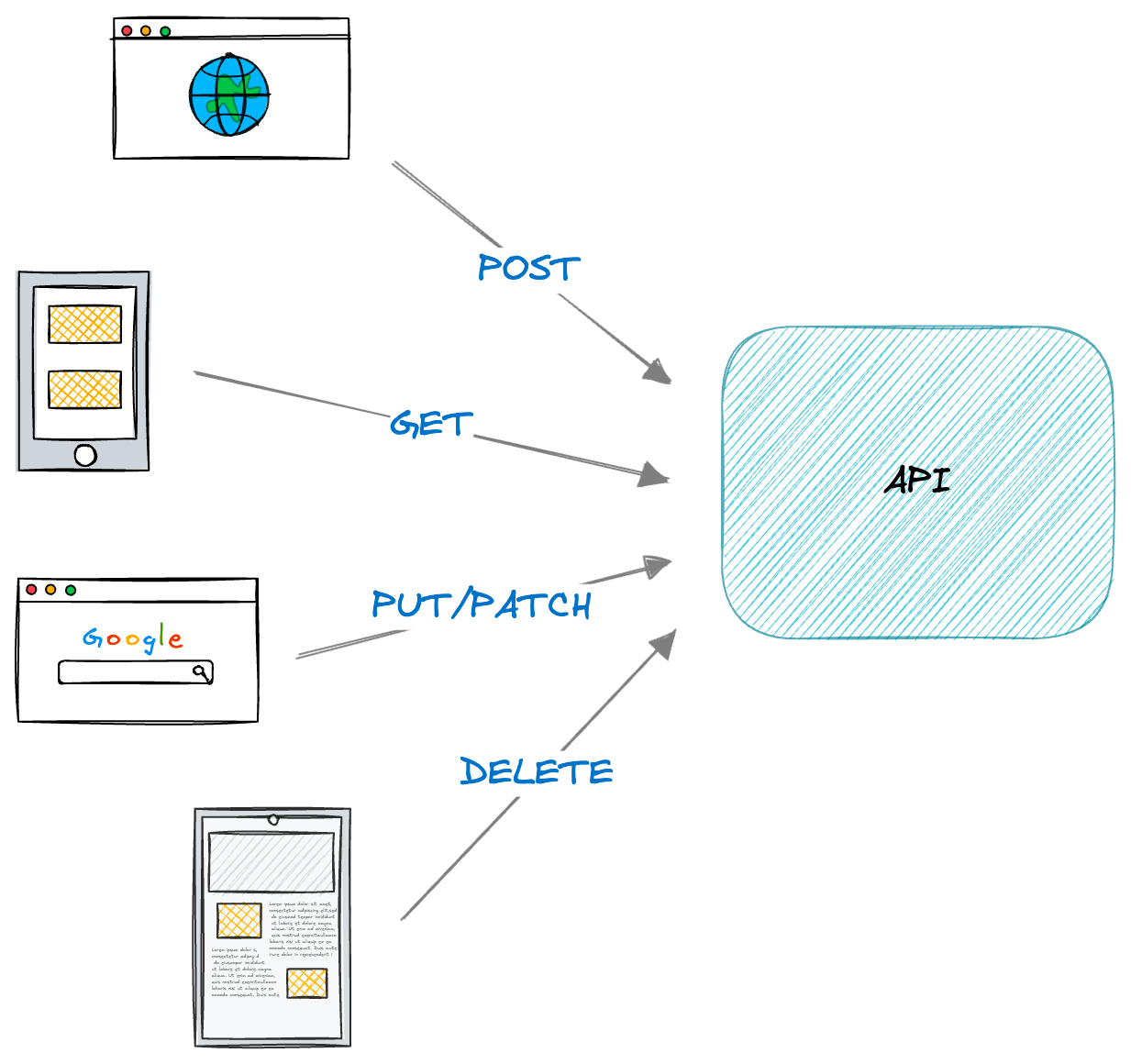 Késaco : API