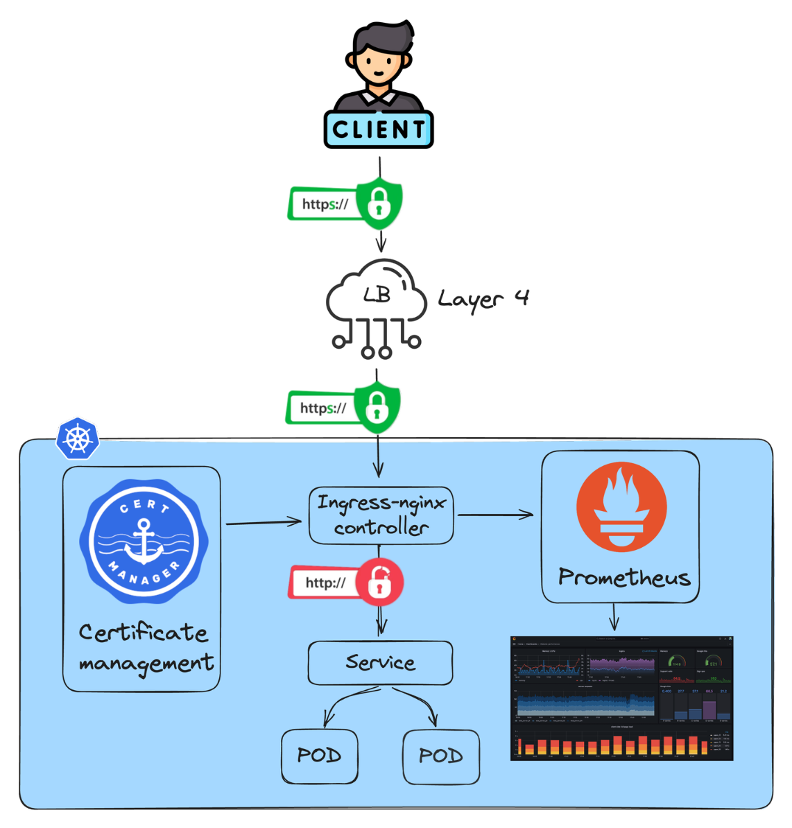 Comprendre Kubernetes Ingress : Plongée dans le vrai Load-balancer