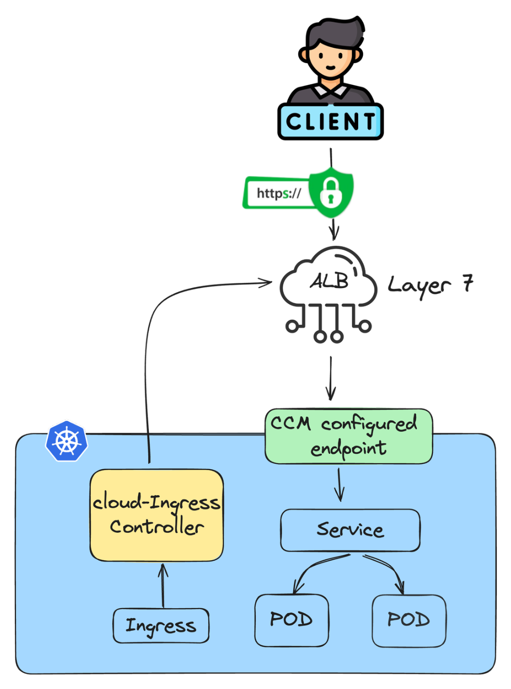 Comprendre Kubernetes Ingress : Plongée dans le vrai Load-balancer