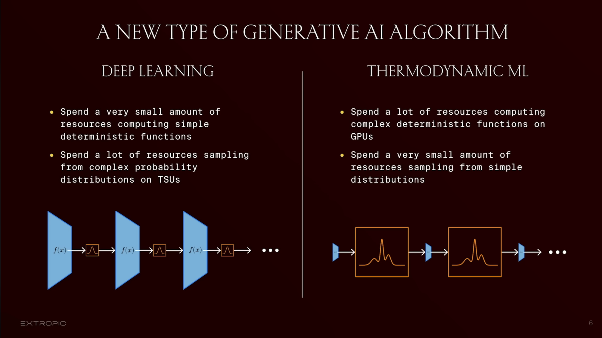 Comparaison entre les algorithmes de l'ère du Deep Learning vers celle du ML thermodynamique