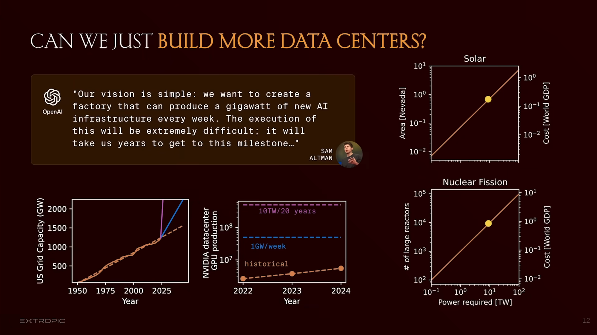 Évolution passée et estimée des besoins en production de GPU et d'énergie : les besoins sont impossible à satisfaire