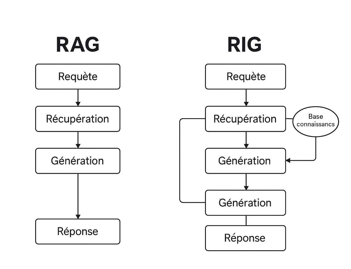 Il était une fois... RIG, l’évolution du RAG vers une génération plus intelligente et contextuelle