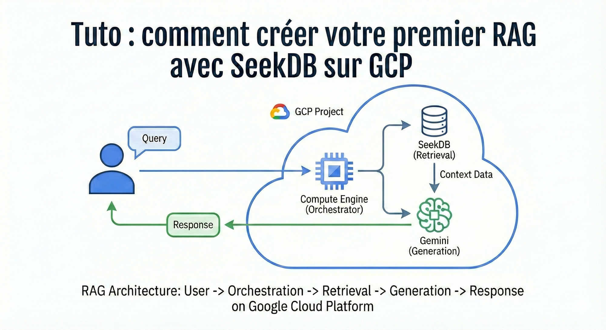 Tuto : comment créer votre premier RAG avec SeekDB sur GCP