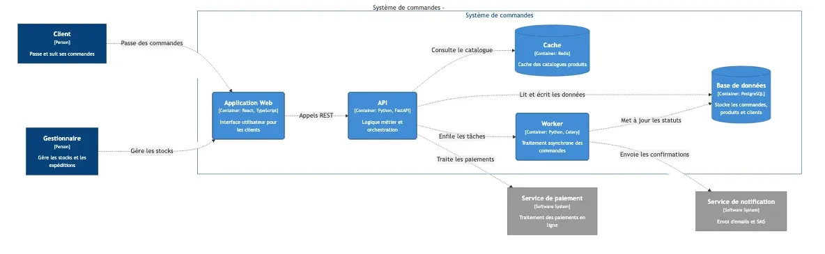 Diagramme d'architecture C4 généré par just export-mermaid : containers, API, base de données et systèmes externes