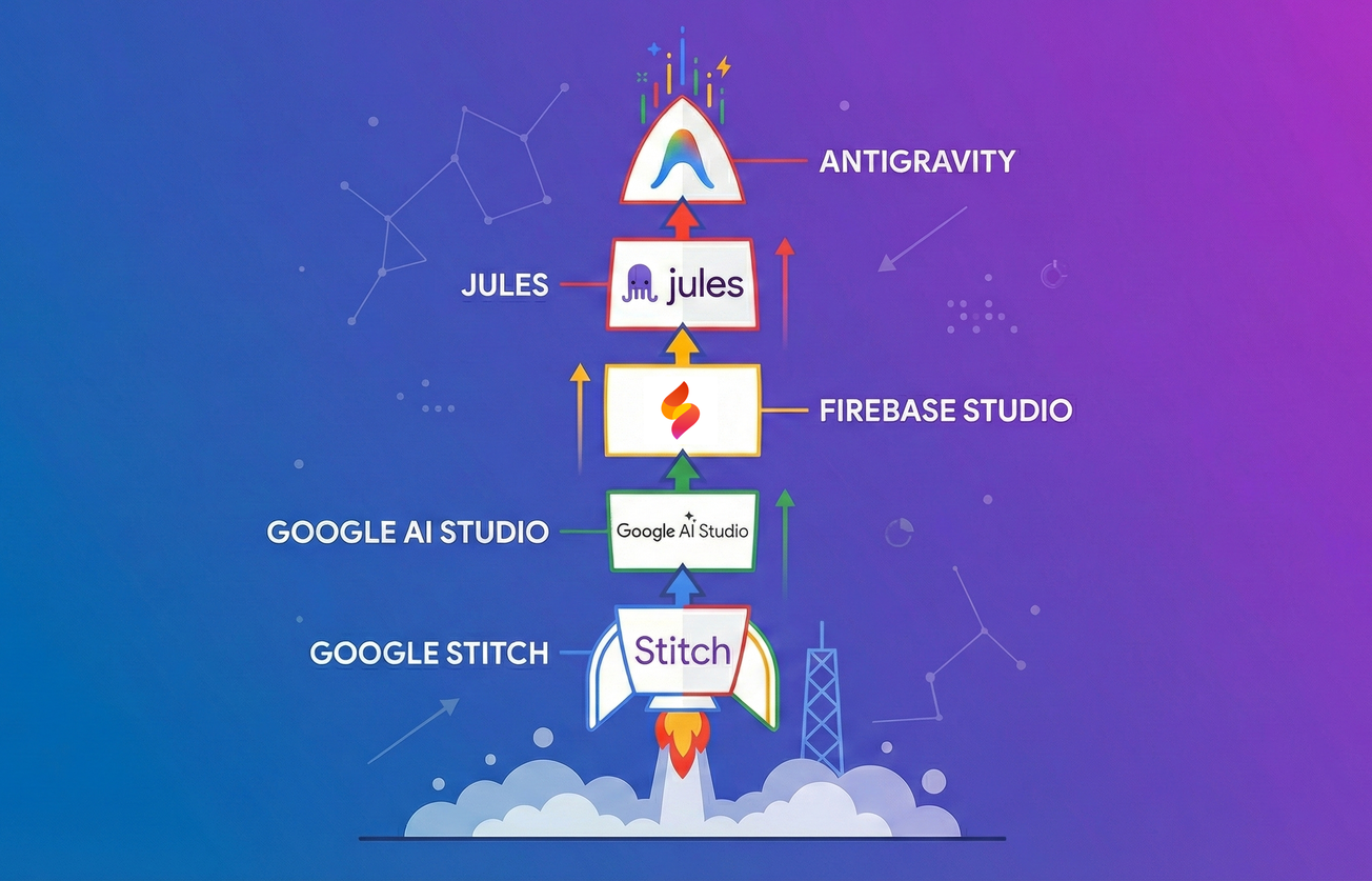 Stitch, AI Studio, Firebase Studio : l'écosystème Google de prototypage IA décrypté